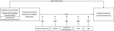 The impact of entrepreneurial activities and college students’ entrepreneurial abilities in higher education—A meta-analytic path